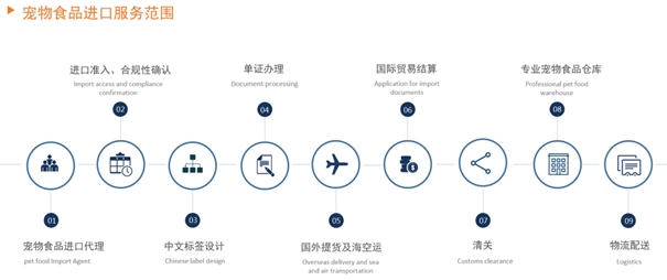 寵物食品進(jìn)口清關(guān)一般貿(mào)易進(jìn)口案例分享