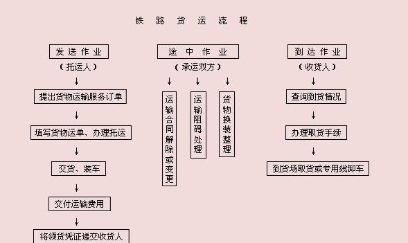 貨代流程登記程序 貨代流程運輸單據(jù)標準 貨代流程登記程序 貨代流程運輸單據(jù)標準