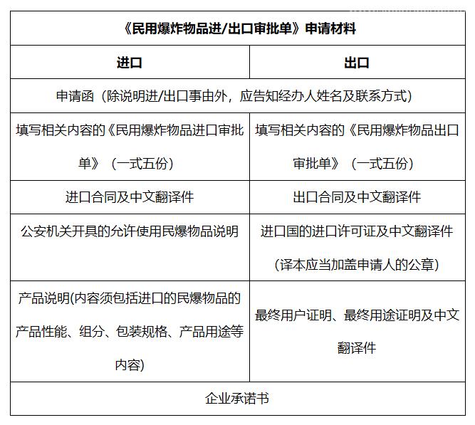 民用爆炸物品進(jìn)出口報(bào)關(guān)流程