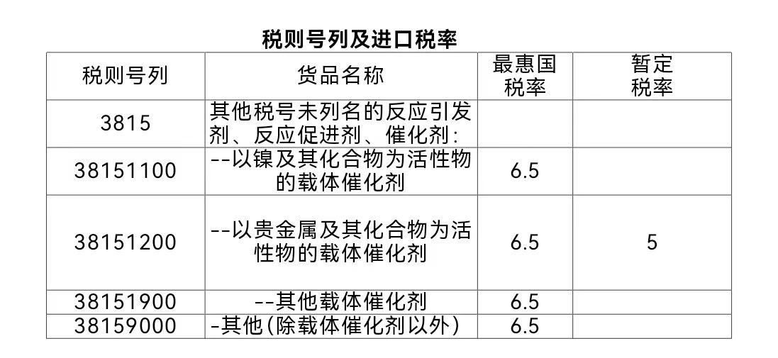 【進口知識】帶你了解“催化劑的分類與進口” 【進口知識】帶你了解“催化劑的分類與進口”