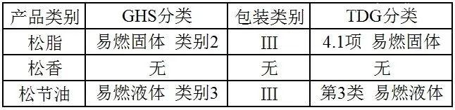 【進(jìn)口知識(shí)】一文了解松香類產(chǎn)品