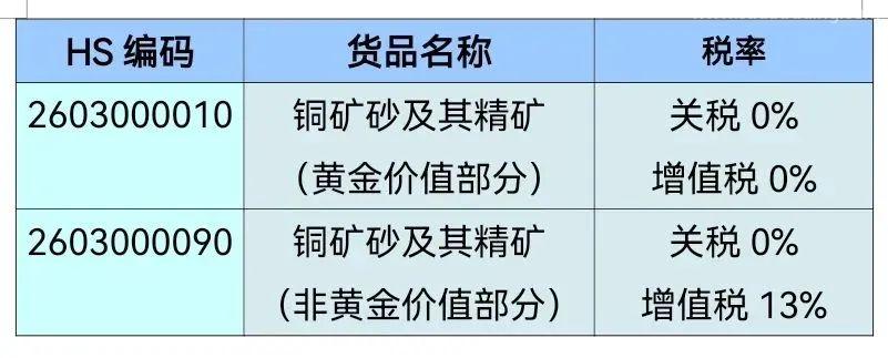 一篇搞懂銅礦進口那些事【報關知識】 一篇搞懂銅礦進口那些事【報關知識】