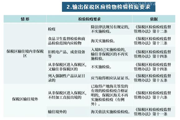 【進口知識】一文讀懂進出綜合保稅區(qū)檢驗檢疫要求