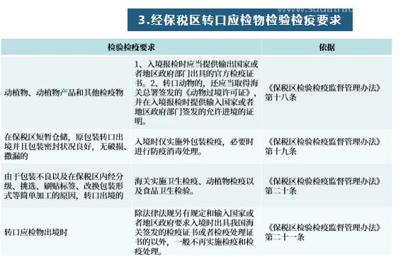 【進口知識】一文讀懂進出綜合保稅區(qū)檢驗檢疫要求
